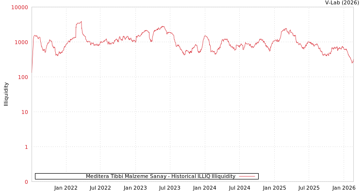 graph of Meditera Tibbi Malzeme Sanay ILLIQ-HIST