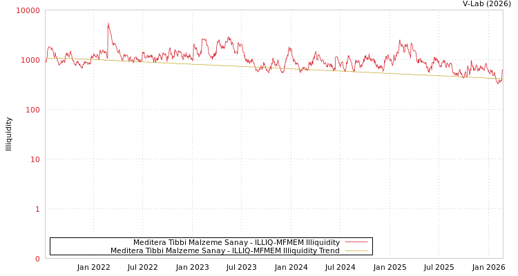 graph of Meditera Tibbi Malzeme Sanay ILLIQ-MFMEM