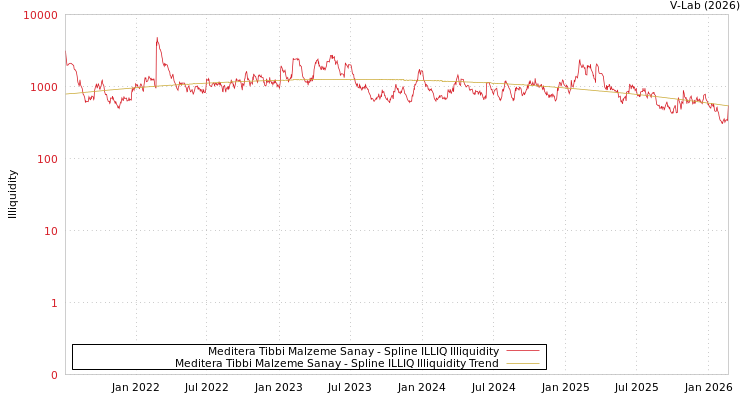 graph of Meditera Tibbi Malzeme Sanay ILLIQ-SMEM