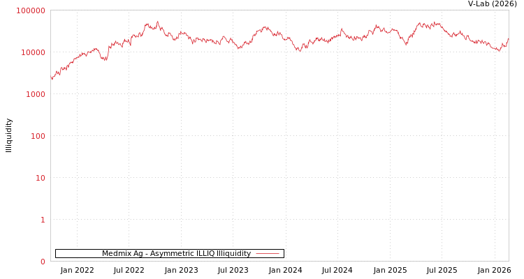 graph of Medmix Ag ILLIQ-AMEM
