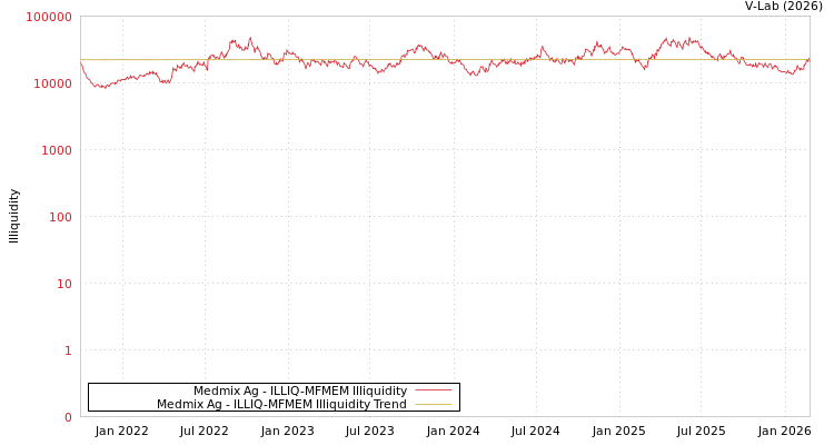 graph of Medmix Ag ILLIQ-MFMEM