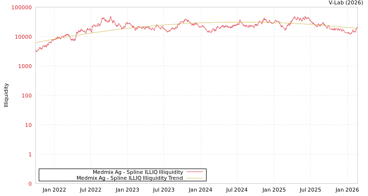 graph of Medmix Ag ILLIQ-SMEM