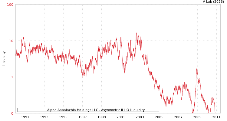 graph of Alpha Appalachia Holdings LLC ILLIQ-AMEM