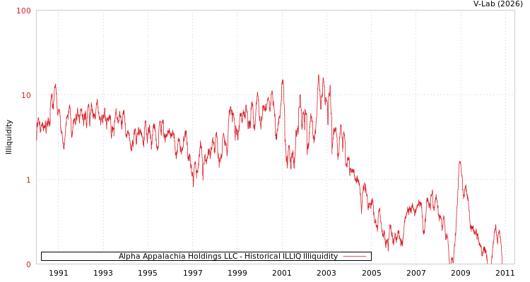 graph of Alpha Appalachia Holdings LLC ILLIQ-HIST