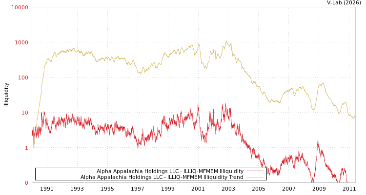 graph of Alpha Appalachia Holdings LLC ILLIQ-MFMEM