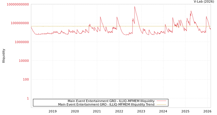 graph of Main Event Entertainment GRO ILLIQ-MFMEM