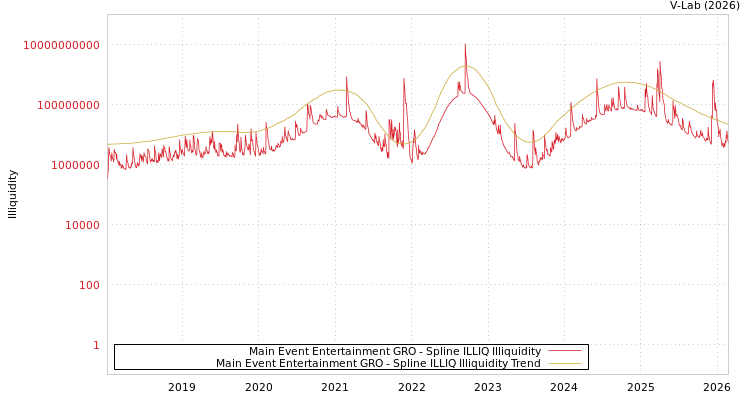 graph of Main Event Entertainment GRO ILLIQ-SMEM
