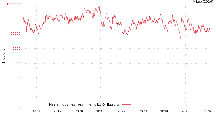 graph of Meera Industries ILLIQ-AMEM