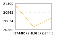 Impact of return on liquidity tomorrow