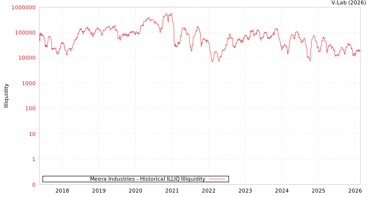graph of Meera Industries ILLIQ-HIST