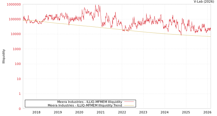 graph of Meera Industries ILLIQ-MFMEM