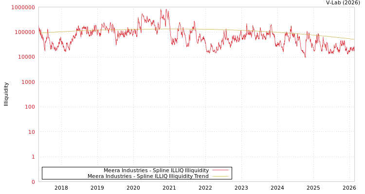 graph of Meera Industries ILLIQ-SMEM