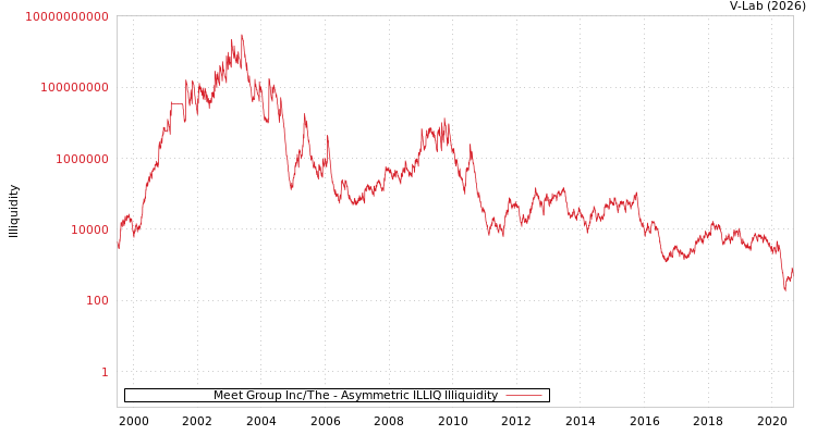 graph of Meet Group Inc/The ILLIQ-AMEM