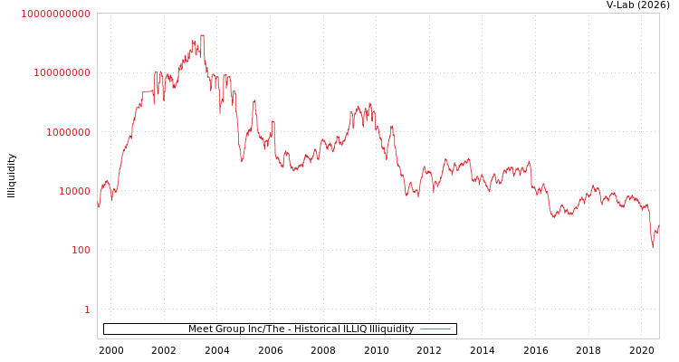 graph of Meet Group Inc/The ILLIQ-HIST