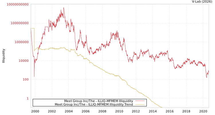 graph of Meet Group Inc/The ILLIQ-MFMEM