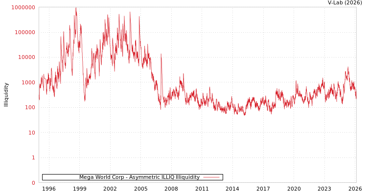 graph of Mega World Corp ILLIQ-AMEM