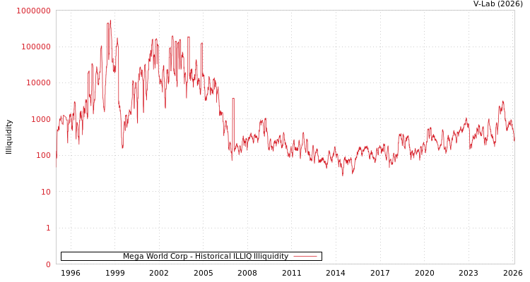 graph of Mega World Corp ILLIQ-HIST
