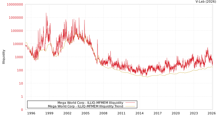 graph of Mega World Corp ILLIQ-MFMEM