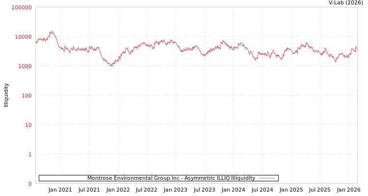 graph of Montrose Environmental Group Inc ILLIQ-AMEM