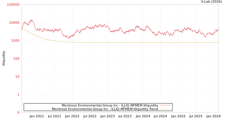 graph of Montrose Environmental Group Inc ILLIQ-MFMEM