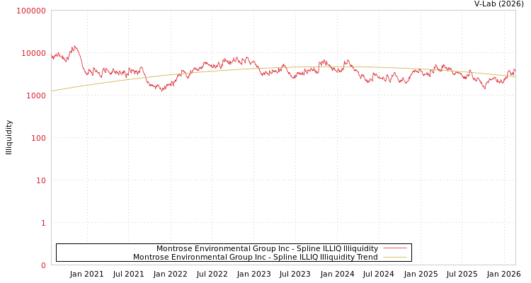 graph of Montrose Environmental Group Inc ILLIQ-SMEM