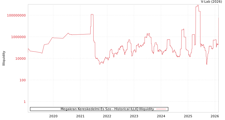 graph of Megakran Kereskedelmi Es Szo ILLIQ-HIST