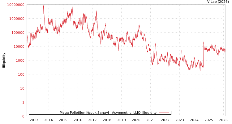 graph of Mega Polietilen Kopuk Sanayi ILLIQ-AMEM