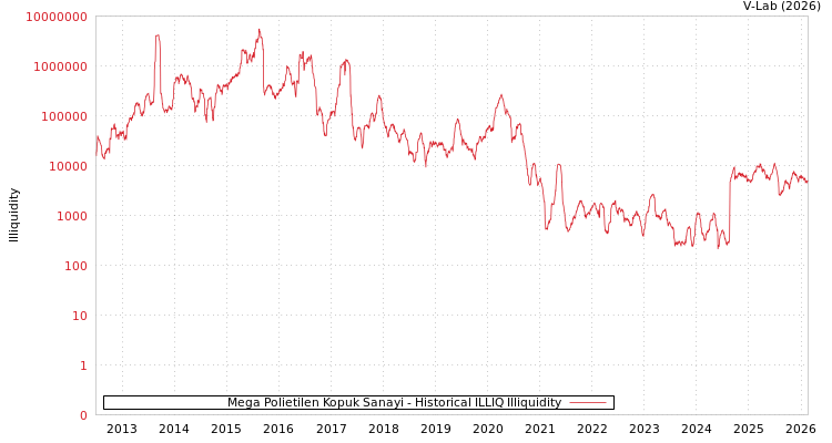 graph of Mega Polietilen Kopuk Sanayi ILLIQ-HIST