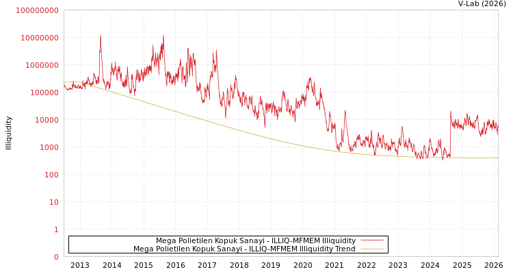 graph of Mega Polietilen Kopuk Sanayi ILLIQ-MFMEM