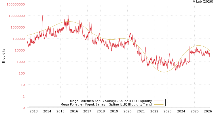 graph of Mega Polietilen Kopuk Sanayi ILLIQ-SMEM