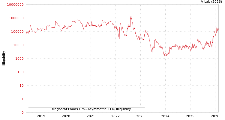 graph of Megastar Foods Lim ILLIQ-AMEM