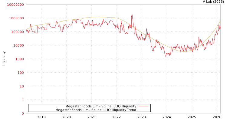 graph of Megastar Foods Lim ILLIQ-SMEM