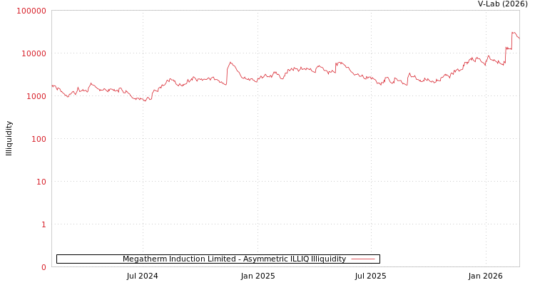 graph of Megatherm Induction Limited ILLIQ-AMEM
