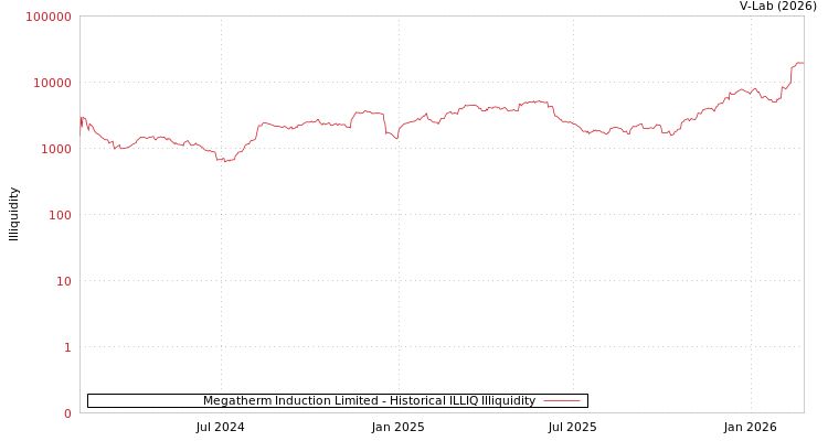 graph of Megatherm Induction Limited ILLIQ-HIST