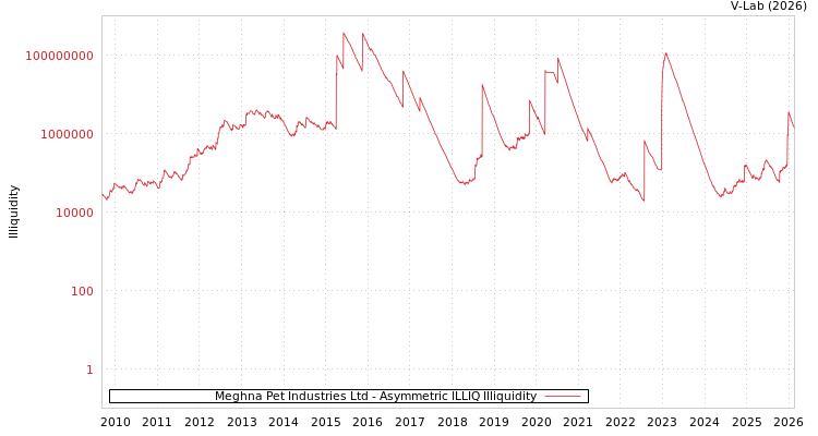 graph of Meghna Pet Industries Ltd ILLIQ-AMEM