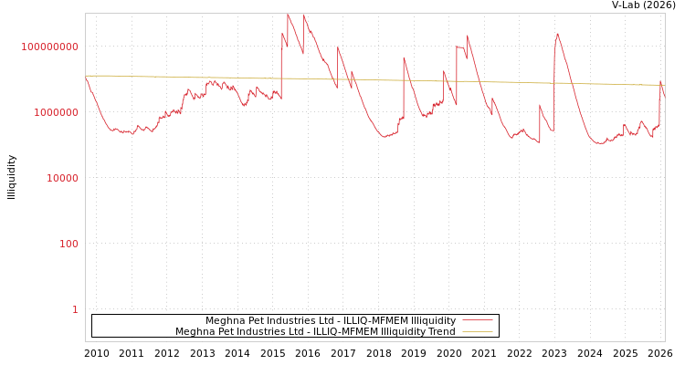 graph of Meghna Pet Industries Ltd ILLIQ-MFMEM