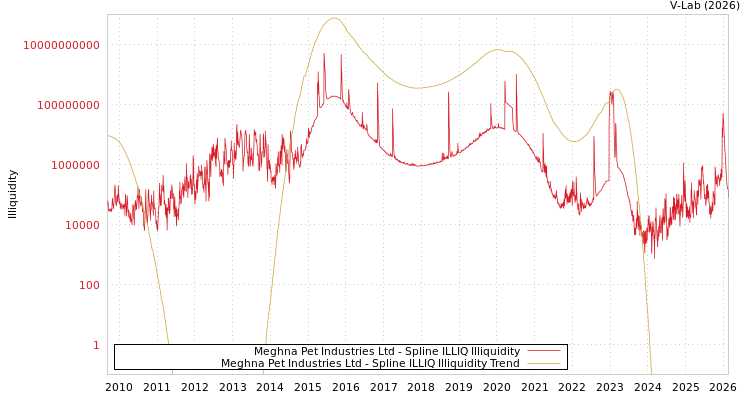graph of Meghna Pet Industries Ltd ILLIQ-SMEM