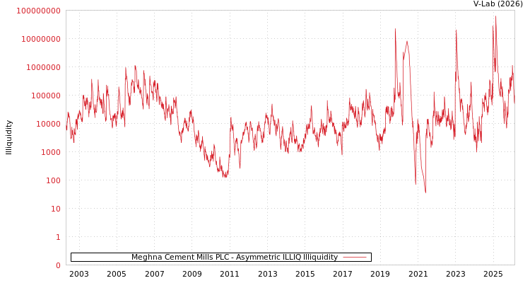 graph of Meghna Cement Mills PLC ILLIQ-AMEM