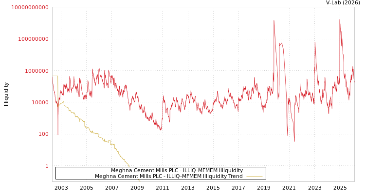 graph of Meghna Cement Mills PLC ILLIQ-MFMEM
