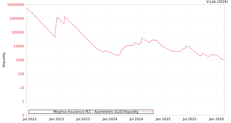 graph of Meghna Insurance PLC ILLIQ-AMEM