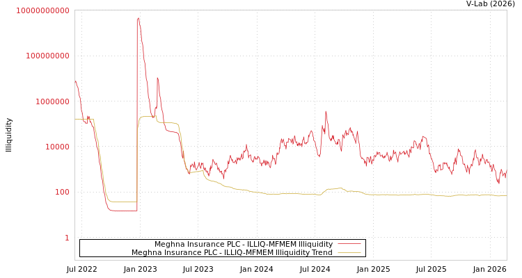 graph of Meghna Insurance PLC ILLIQ-MFMEM
