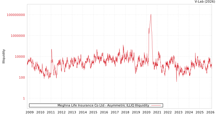 graph of Meghna Life Insurance Co Ltd ILLIQ-AMEM