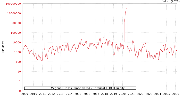 graph of Meghna Life Insurance Co Ltd ILLIQ-HIST