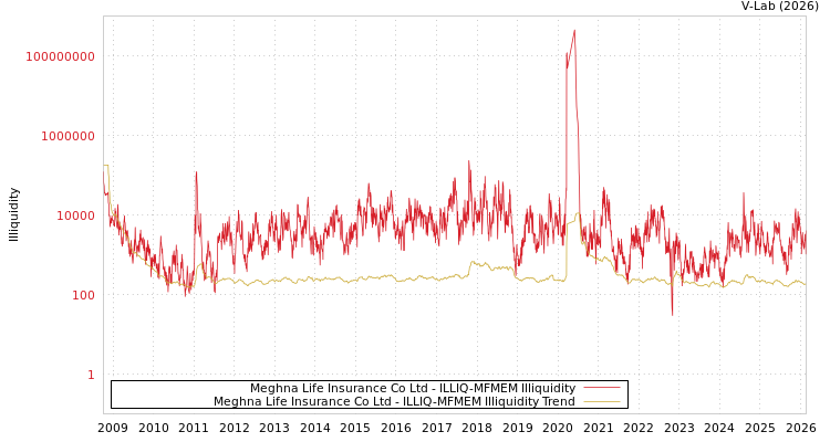 graph of Meghna Life Insurance Co Ltd ILLIQ-MFMEM