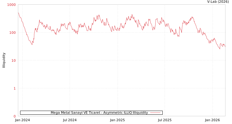 graph of Mega Metal Sanayi VE Ticaret ILLIQ-AMEM
