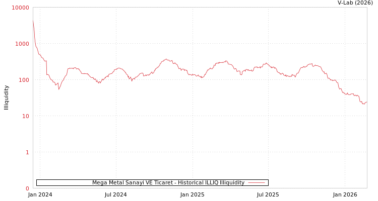 graph of Mega Metal Sanayi VE Ticaret ILLIQ-HIST