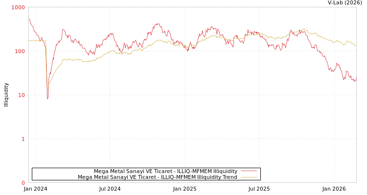 graph of Mega Metal Sanayi VE Ticaret ILLIQ-MFMEM