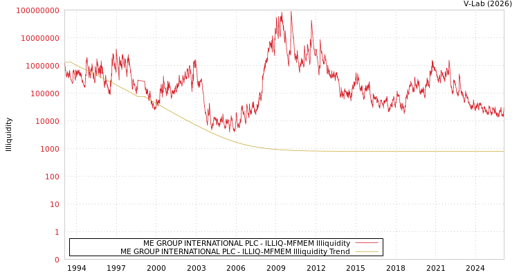 graph of ME GROUP INTERNATIONAL PLC ILLIQ-MFMEM