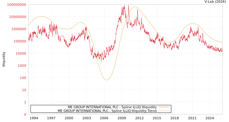 graph of ME GROUP INTERNATIONAL PLC ILLIQ-SMEM