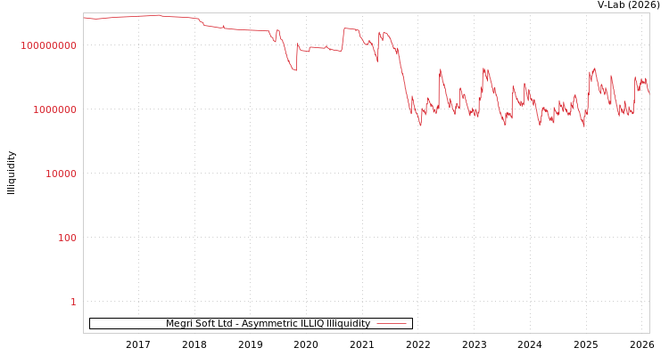 graph of Megri Soft Ltd ILLIQ-AMEM
